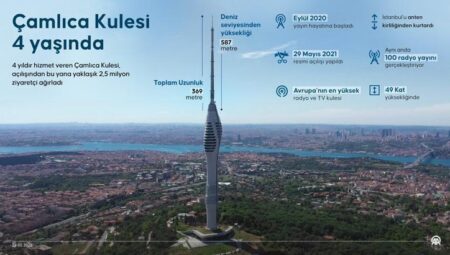 Çamlıca Kulesi 4 yaşında